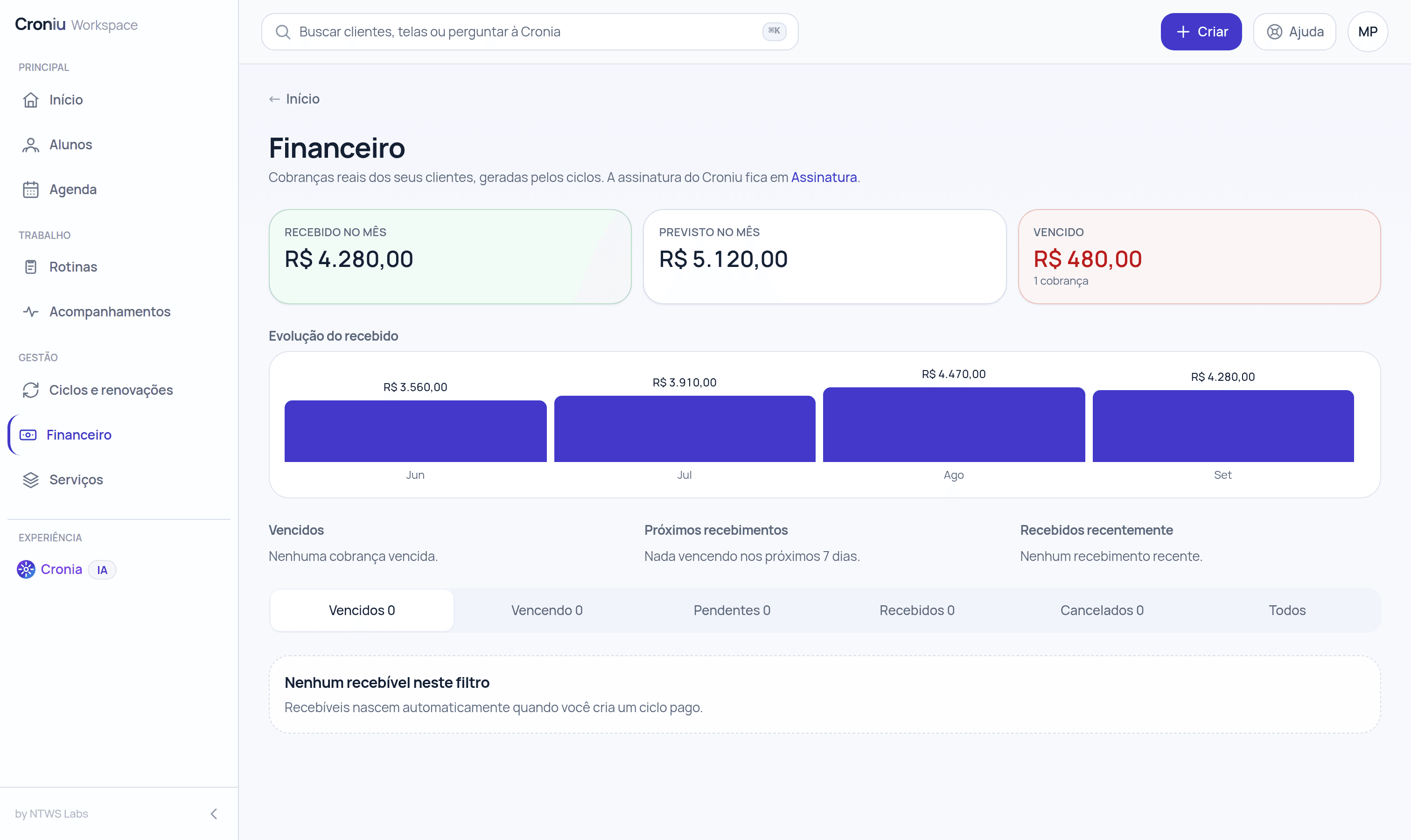 Tela financeira do Croniu, com recebido no mês, previsto, valores vencidos e a lista de cobranças